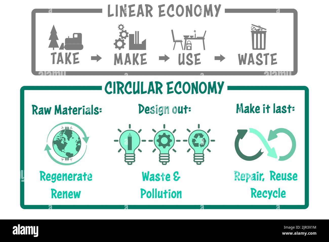 Linear- und Kreislaufwirtschaft illustriert, regenerative nachhaltige Wirtschaft gegen Take, Make, Use, Waste, Renewable Resources, Wiederverwenden, reparieren, recyceln Stockfoto