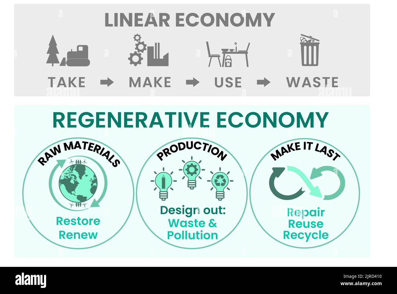Lineare und regenerative Wirtschaft illustriert, regenerative nachhaltige Wirtschaft gegen Take, Make, Use, Waste, Renewable Resources, Wiederverwendung, Reparatur, Recycling Stockfoto