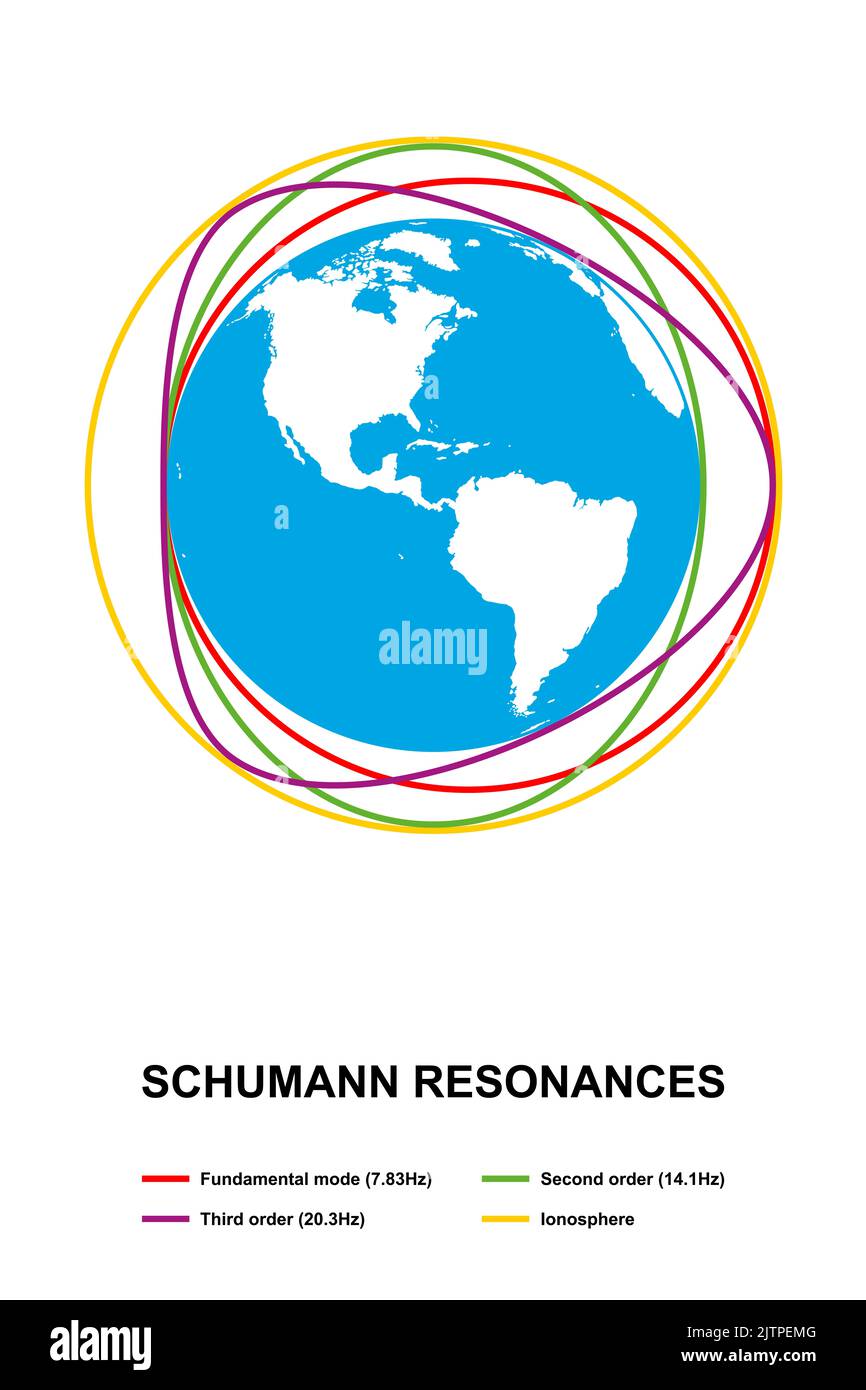 Schumann-Resonanzen. Globale elektromagnetische Resonanzen, die sich zwischen Erdoberfläche und Ionosphäre bilden. Spektrusspitzen im extrem niederfrequenten Bereich. Stockfoto