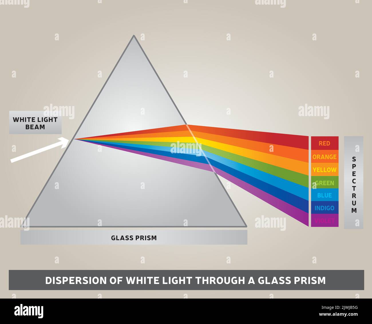 Verbreitung von weißem Licht durch ein GlasPrisma - Diagramm - Vektor - Regenbogenfarben - Lichtstrahlen Stock Vektor