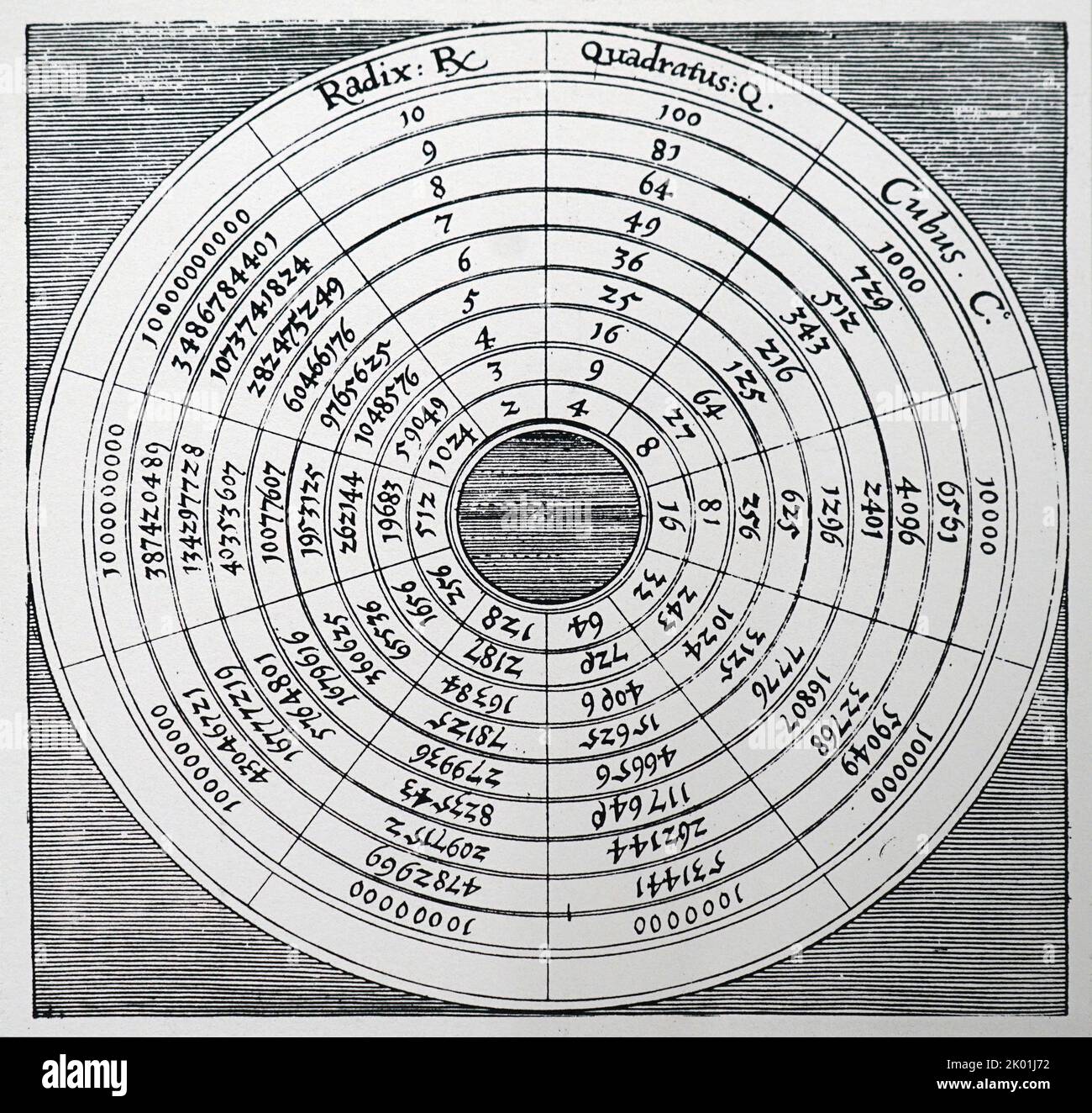 Quadrate, Würfel und höhere Kraft der natürlichen Zahlen in Form einer runden Tabelle gezeichnet. Aus Robert Fludd Utriusque Cosmi historia, Oppenheim 1617-19. Stockfoto