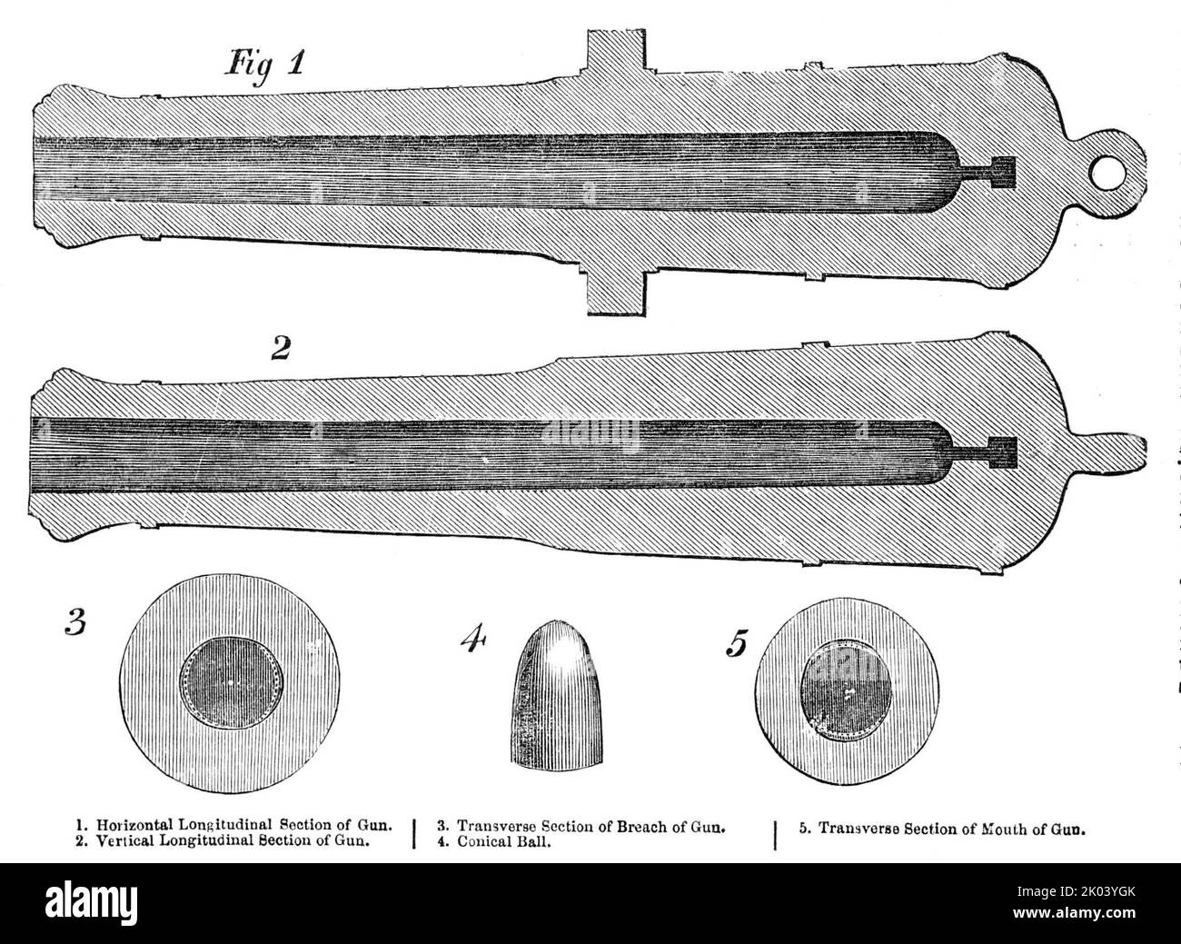 Lancaster's Oval Cannon, 1854. Kanone mit ovaler Bohrung, die für den Kugelabschuss vorgesehen ist. '1. Horizontaler Längsschnitt der Pistole. 2. Vertikaler Längsschnitt der Waffe. 3. Querschnitt des Waffenbruchs. 4. Konische Kugel. 5. Querschnitt des Mundes der Waffe. Das Prinzip des ovalen Bohrens von Mr. Lancaster... ermöglicht es, konoidale Eisenmassen aus geriebenem Geschoss zu schießen, da konoidale Bleimassen aus geriebenem Kleinarm geschossen werden. Lancaster's Kanonen stehen in der gleichen Beziehung zu gewöhnlichen Kanonen wie Minie Gewehre zu gewöhnlichen Musketen... das Geheimnis der ovalen Geschosse von Lancaster wird es sein Stockfoto