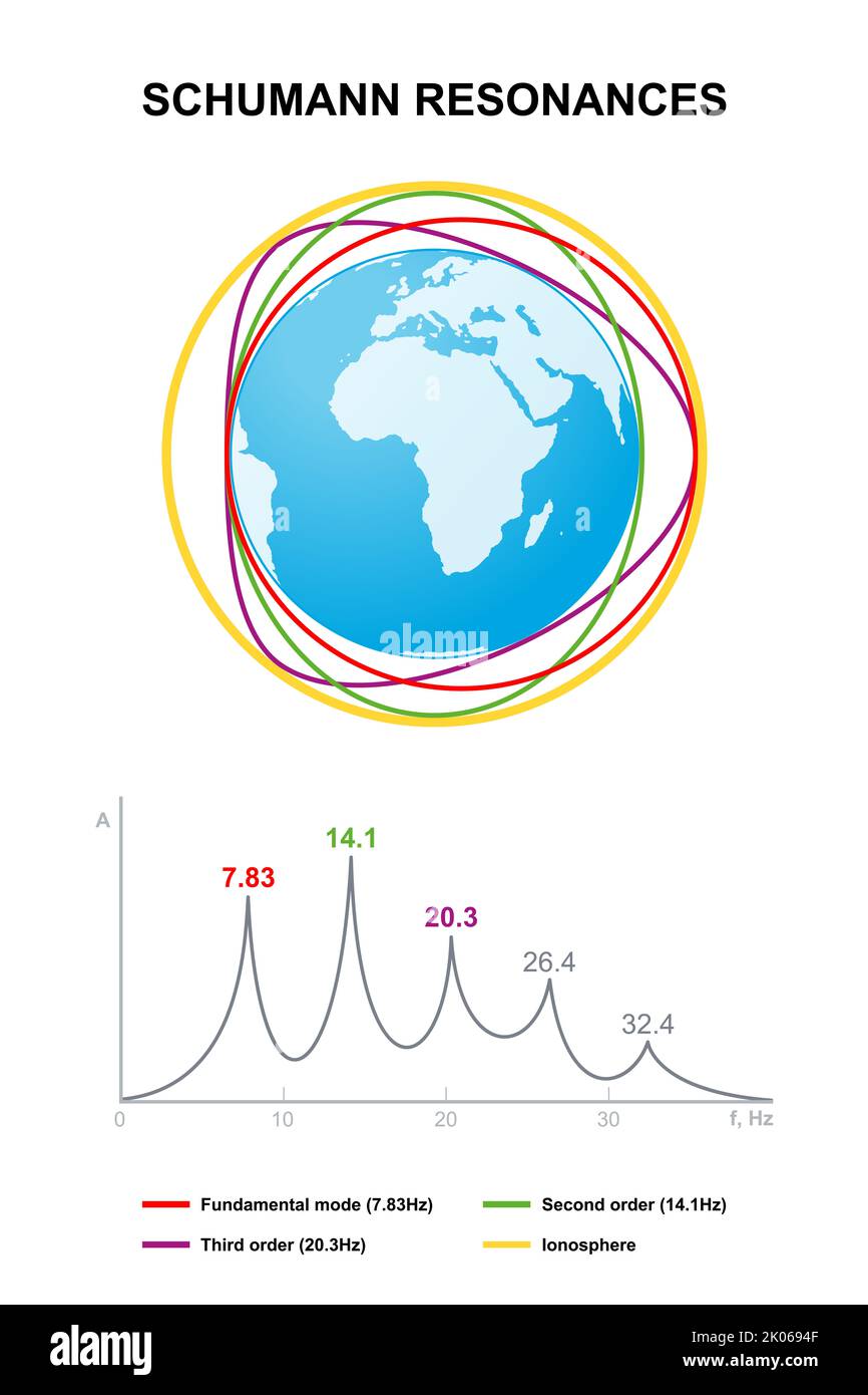 Schumann-Resonanzen und -Spektrum. Globale elektromagnetische Resonanzen, die sich zwischen Erdoberfläche und Ionosphäre bilden. Stockfoto