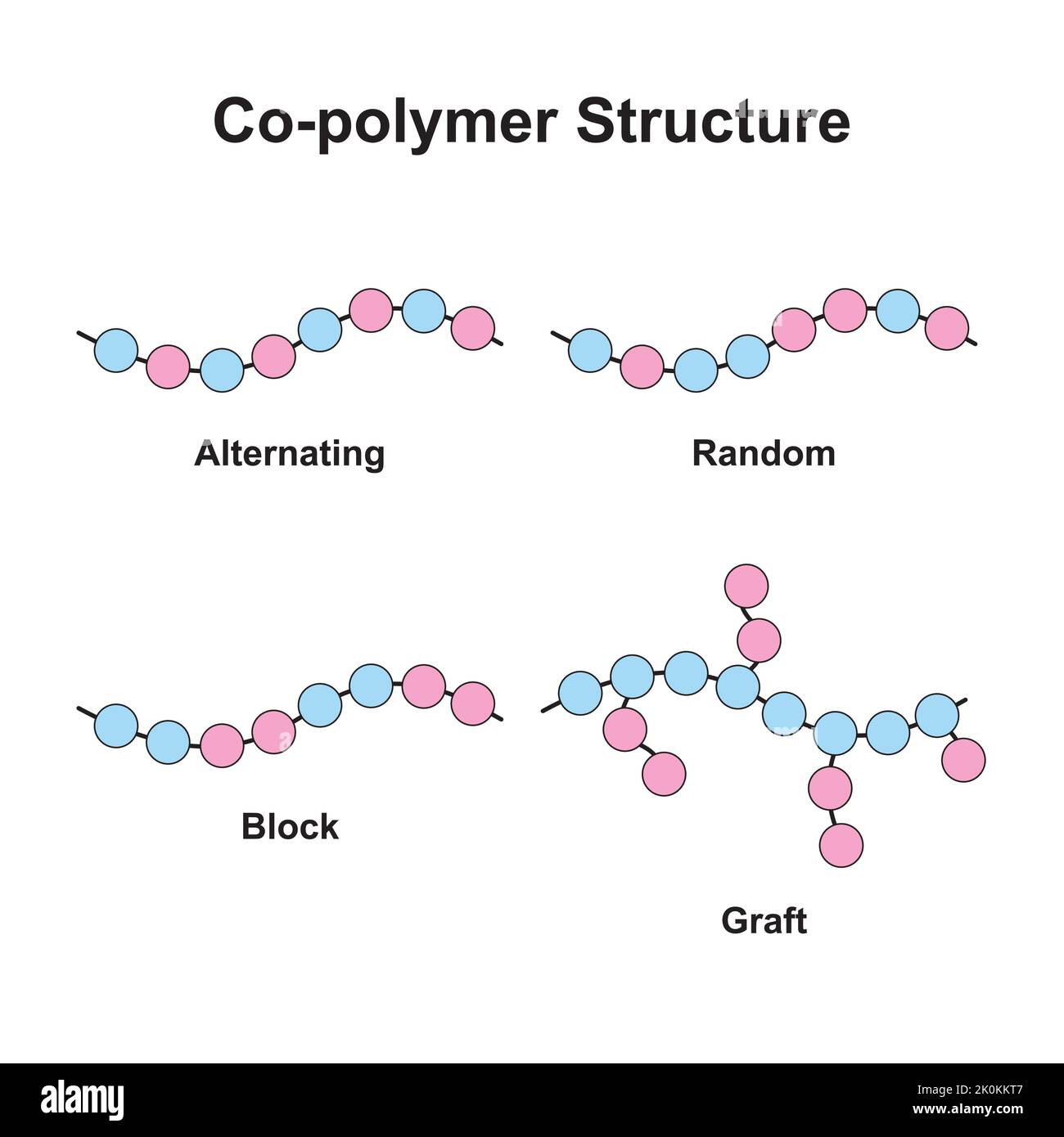 Wissenschaftliche Gestaltung von Copolymer-Strukturtypen. Alternierend, zufällig, Block und Graft. Bunte Symbole. Vektorgrafik. Stock Vektor