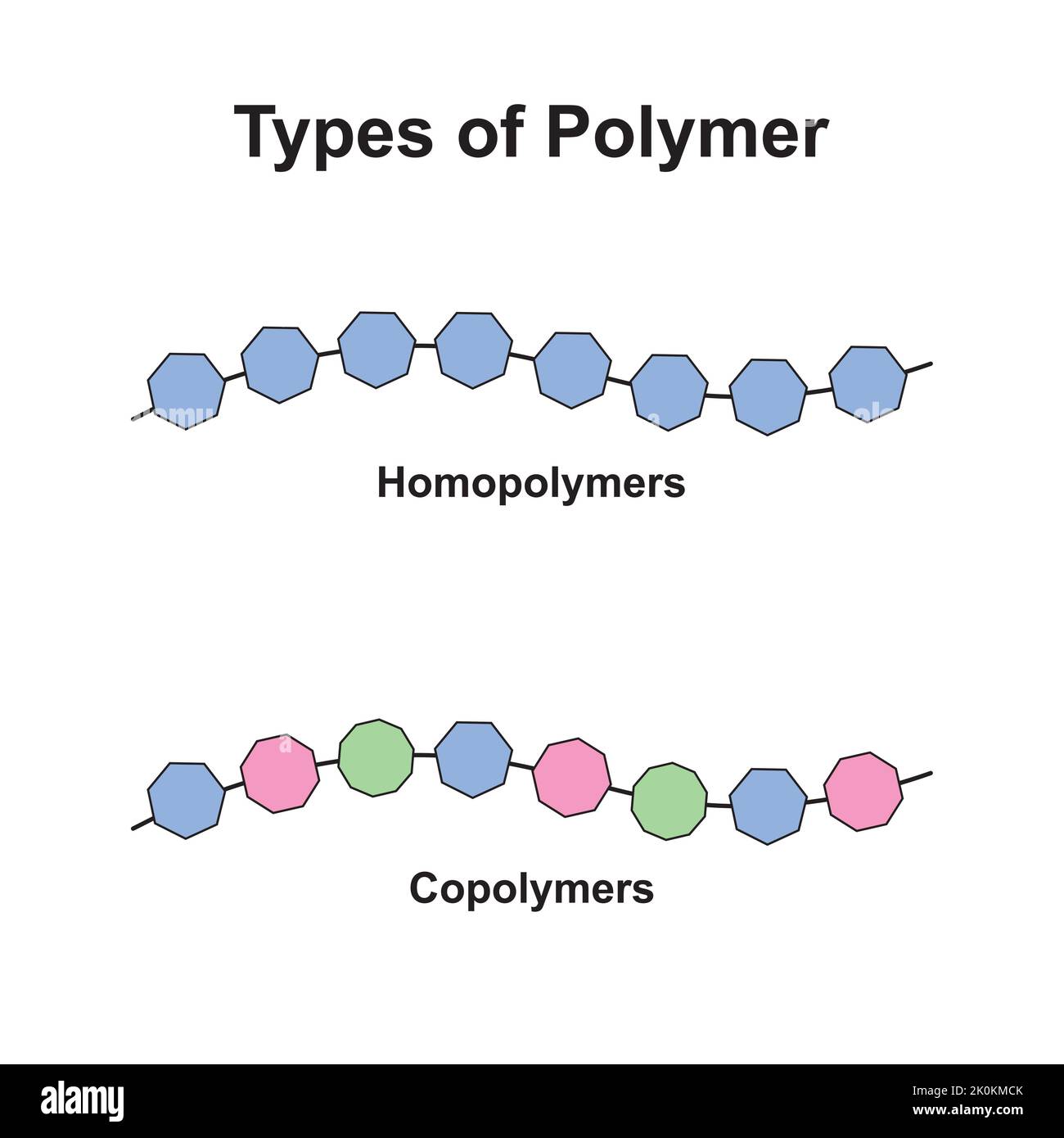 Wissenschaftliche Entwicklung von Polymerstrukturtypen. Homopolymere und Copolymere. Bunte Symbole. Vektorgrafik. Stock Vektor