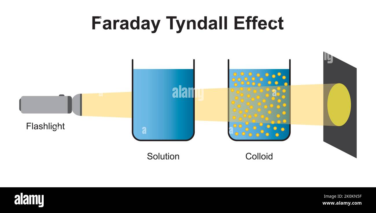 Wissenschaftliche Gestaltung des Faraday Tyndall Effekts. Bunte Symbole. Vektorgrafik. Stock Vektor