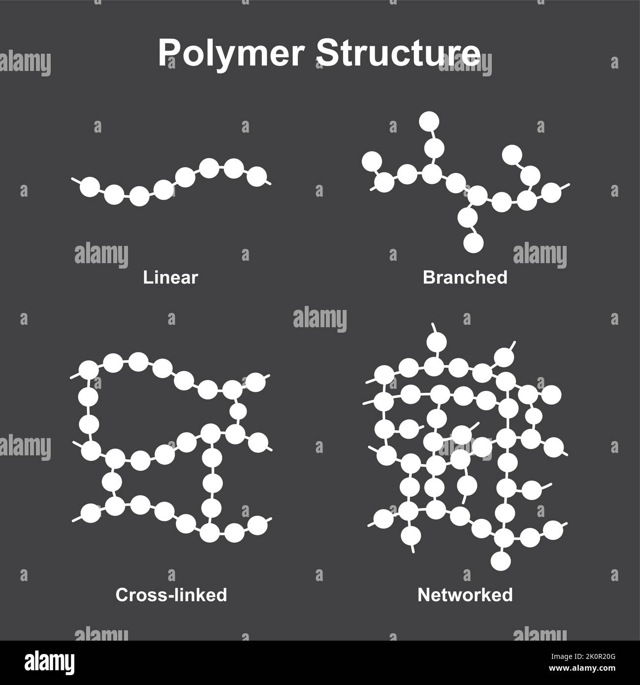 Wissenschaftliches Design der Klassifizierung von Polymerstrukturen. Polymer und seine Typen. Bunte Symbole. Vektorgrafik. Stock Vektor