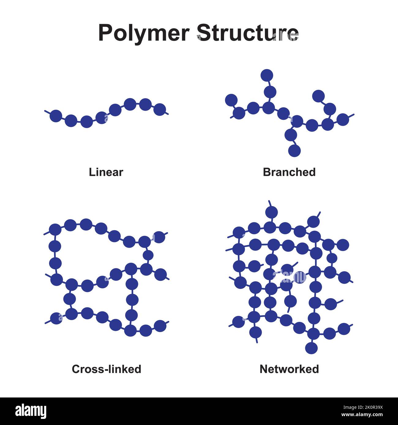 Wissenschaftliches Design der Klassifizierung von Polymerstrukturen. Polymer und seine Typen. Bunte Symbole. Vektorgrafik. Stock Vektor