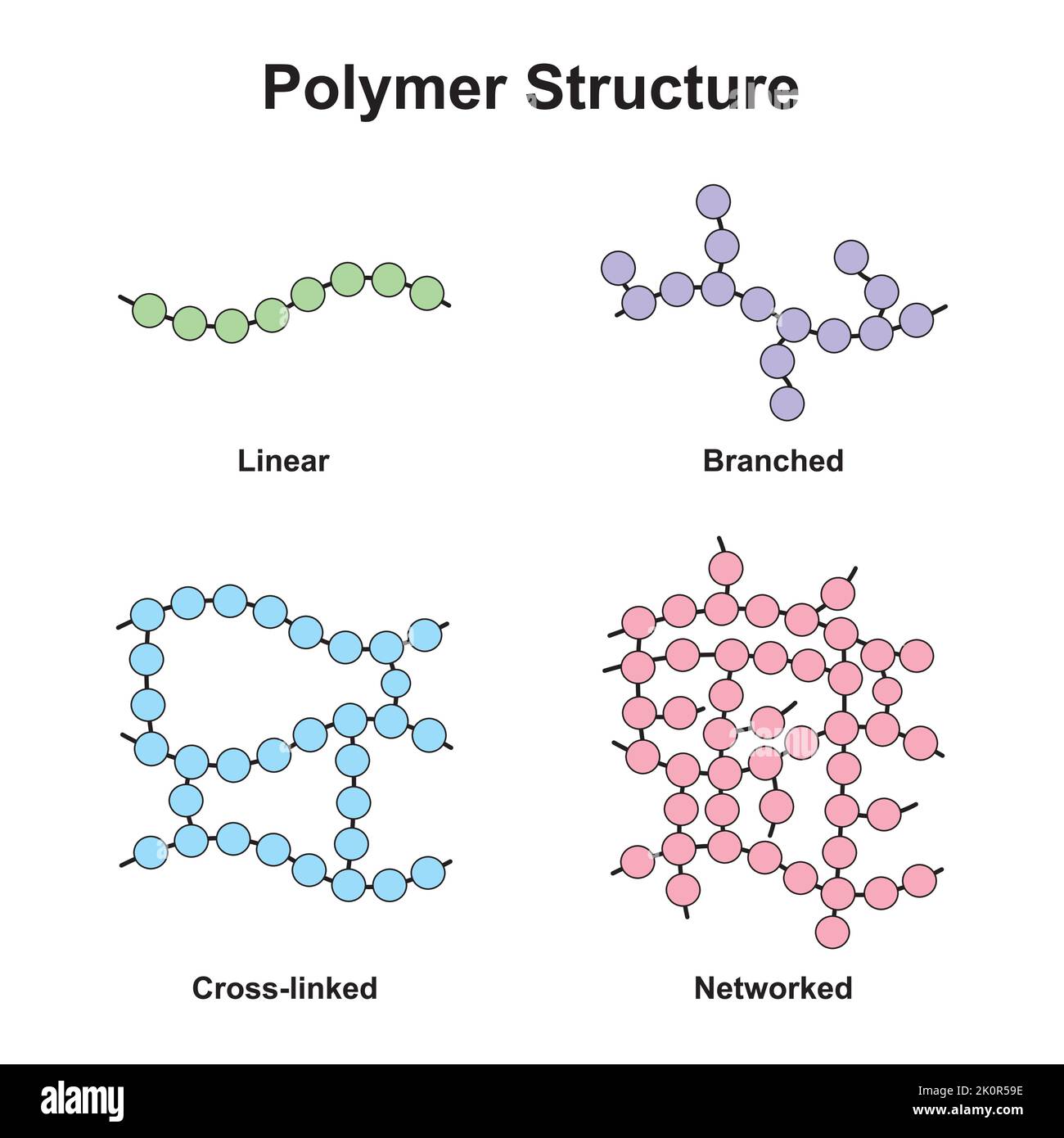 Wissenschaftliches Design der Klassifizierung von Polymerstrukturen. Polymer und seine Typen. Bunte Symbole. Vektorgrafik. Stock Vektor