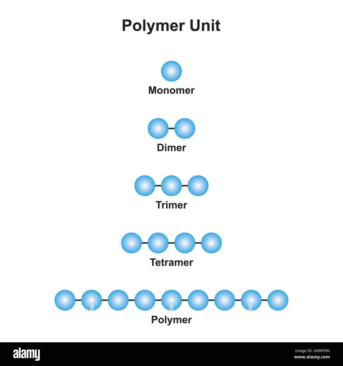 Wissenschaftliche Gestaltung der Polymerisierungsreaktion. Umwandlung von Monomeren in Polymer. Bunte Symbole. Vektorgrafik. Stock Vektor