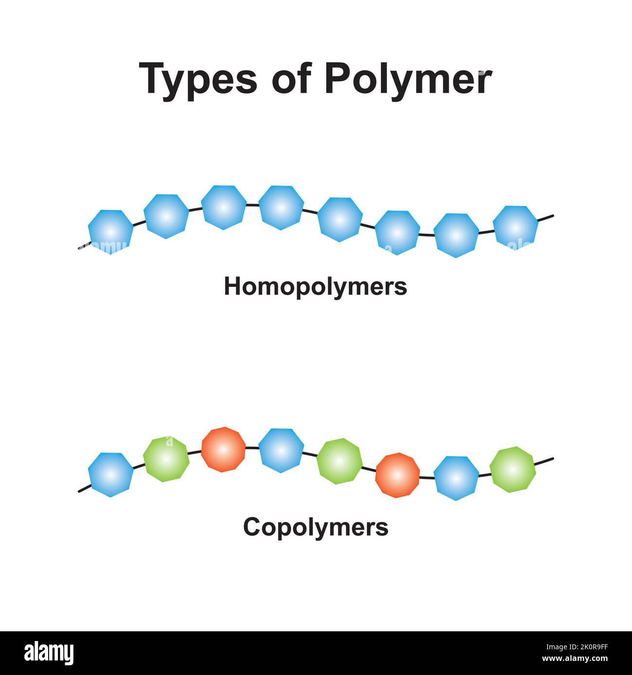 Wissenschaftliche Entwicklung von Polymerstrukturtypen. Homopolymere und Copolymere. Bunte Symbole. Vektorgrafik. Stock Vektor