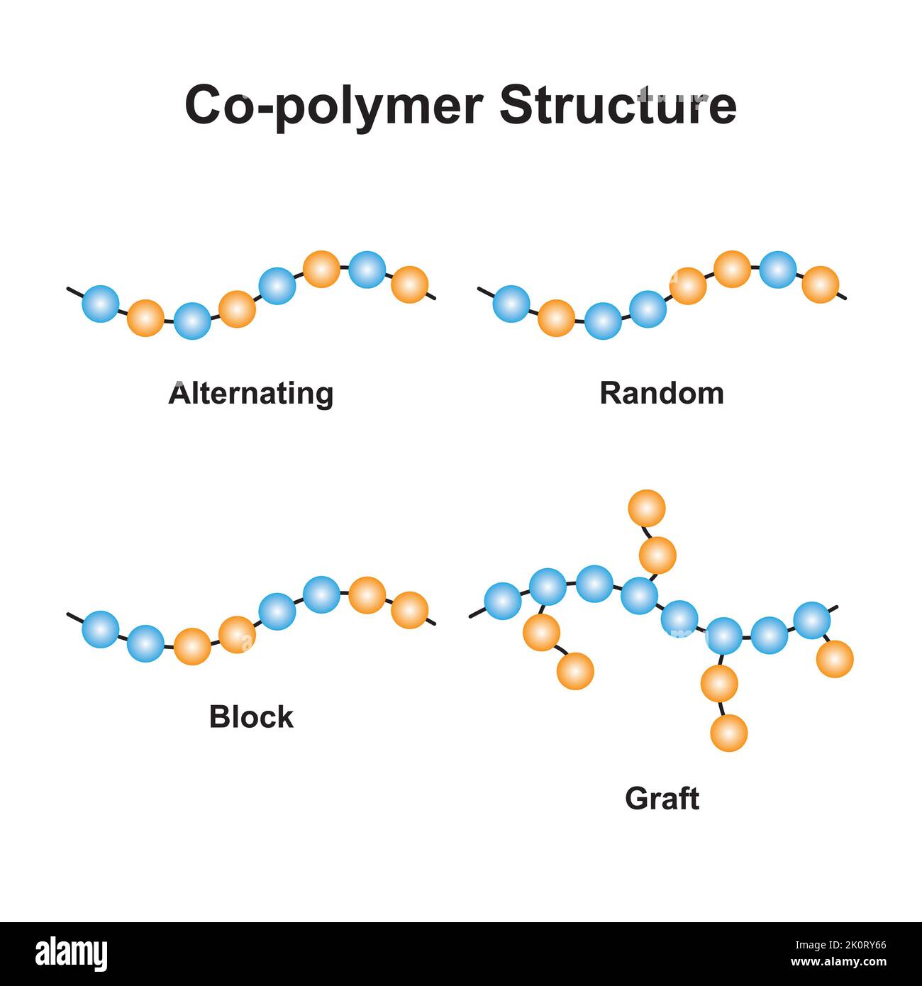 Wissenschaftliche Gestaltung von Copolymer-Strukturtypen. Alternierend, zufällig, Block und Graft. Bunte Symbole. Vektorgrafik. Stock Vektor