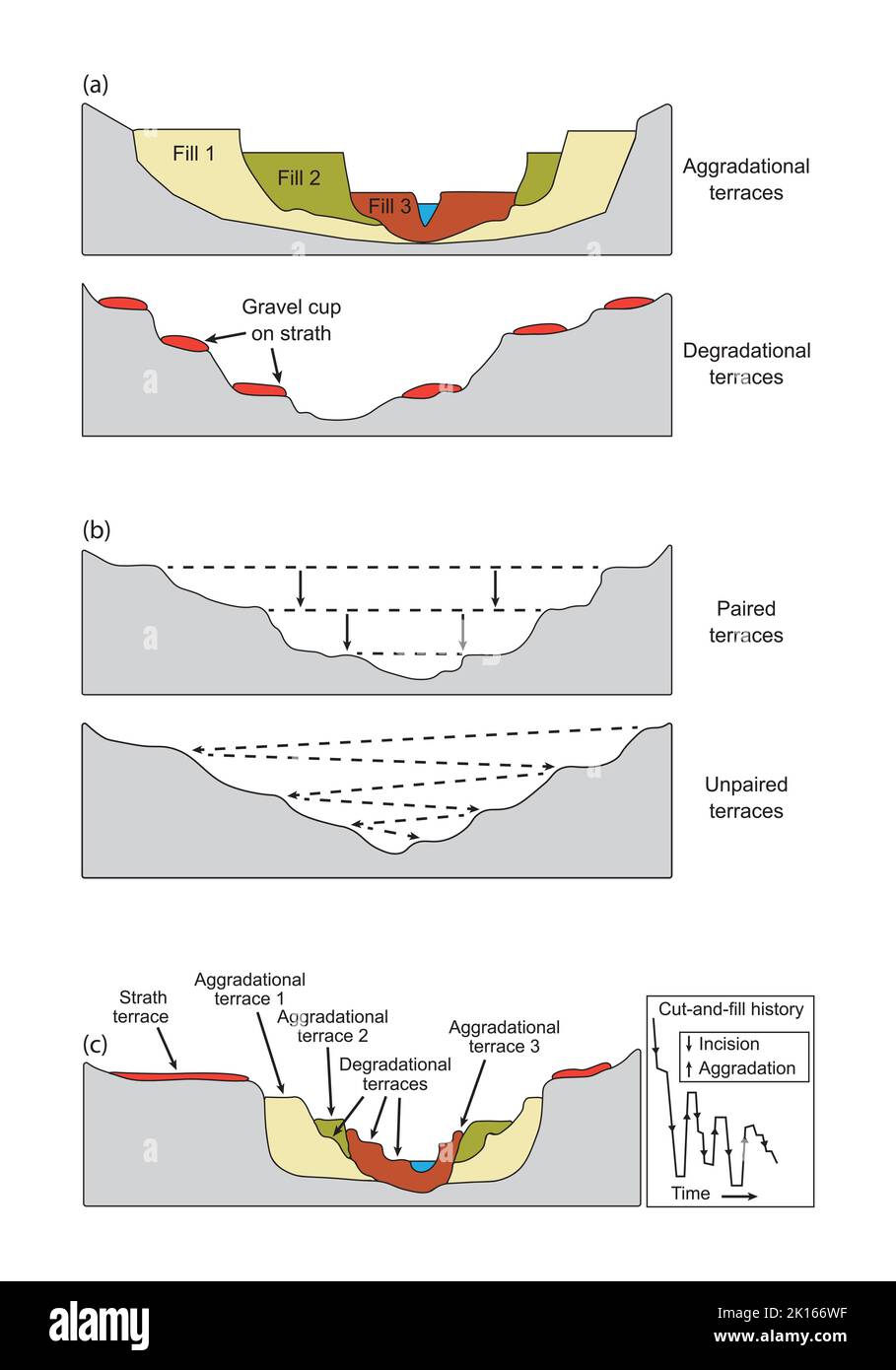 Flussterrasse. Flussterrassendiagramm. Bunte Symbole. Vektorgrafik. Stock Vektor