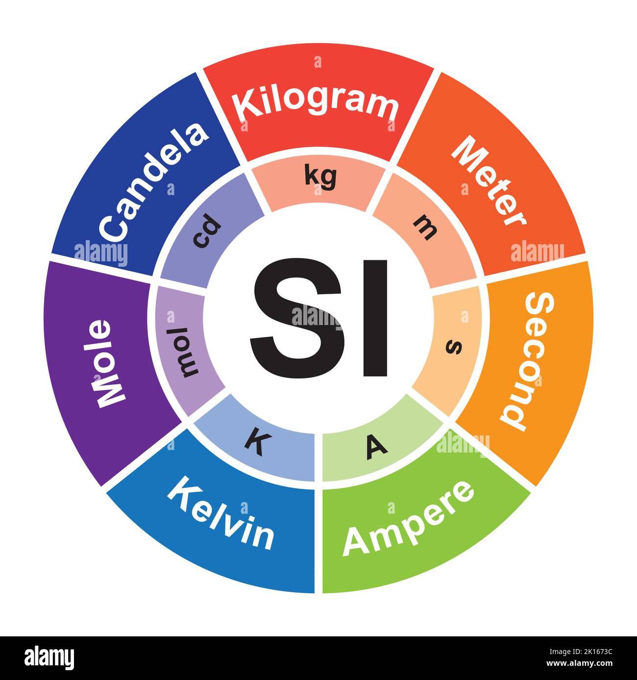 Internationales System der Einheitenmessungen (SI). Messungen Und Einheiten. Bunte Symbole. Vektorgrafik. Stock Vektor