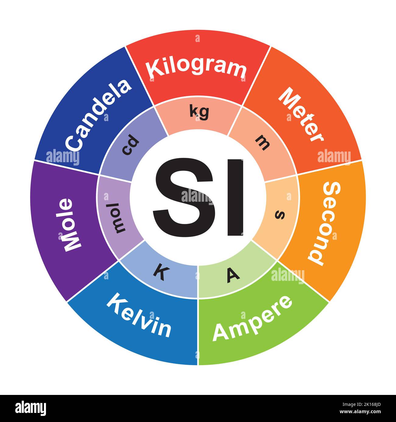 Internationales System der Einheitenmessungen (SI). Messungen Und Einheiten. Bunte Symbole. Vektorgrafik. Stock Vektor