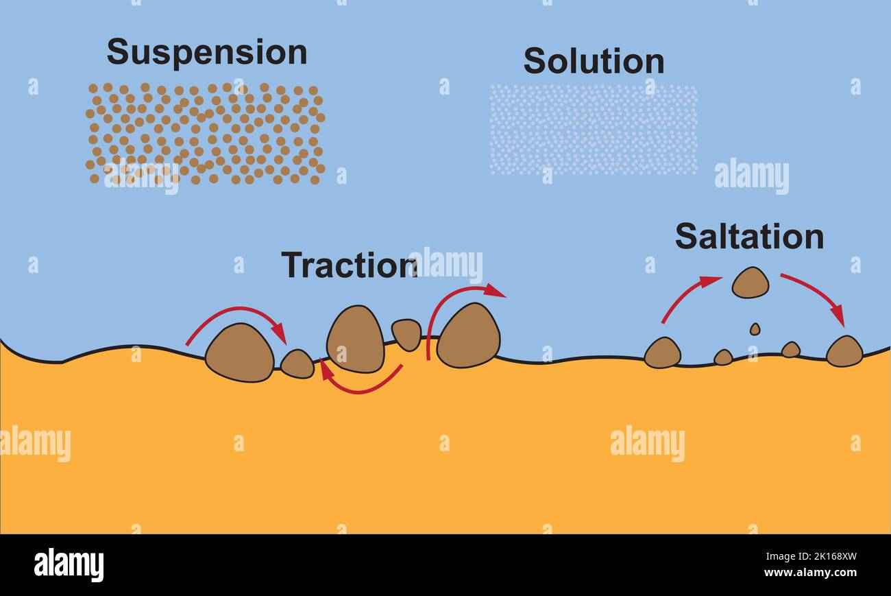 Arten von Flusstransporten. Geographie Flussdiagramm. Farbenfrohe Symbole. Vektorgrafik. Stock Vektor