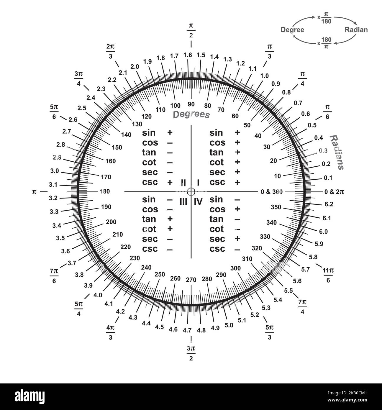 Mathematisches Design des trigonometrischen Einheitenkreisdiagramms. Vektorgrafik. Stock Vektor