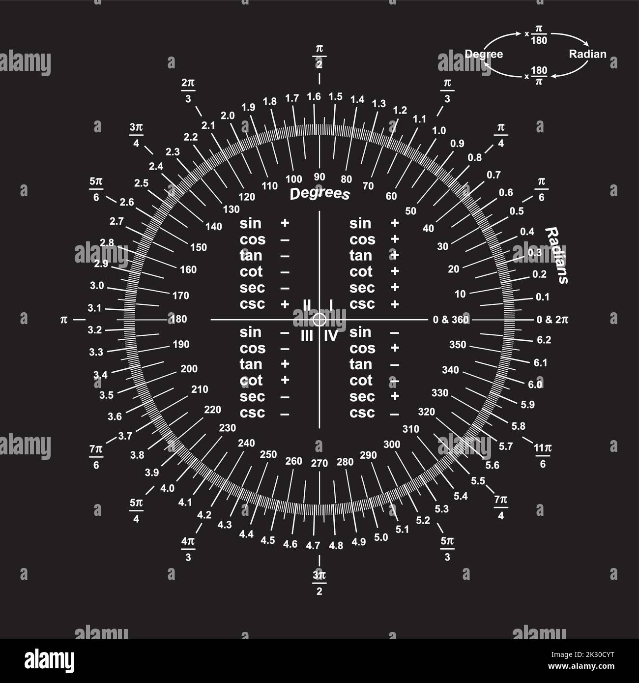 Mathematisches Design des trigonometrischen Einheitenkreisdiagramms. Vektorgrafik. Stock Vektor