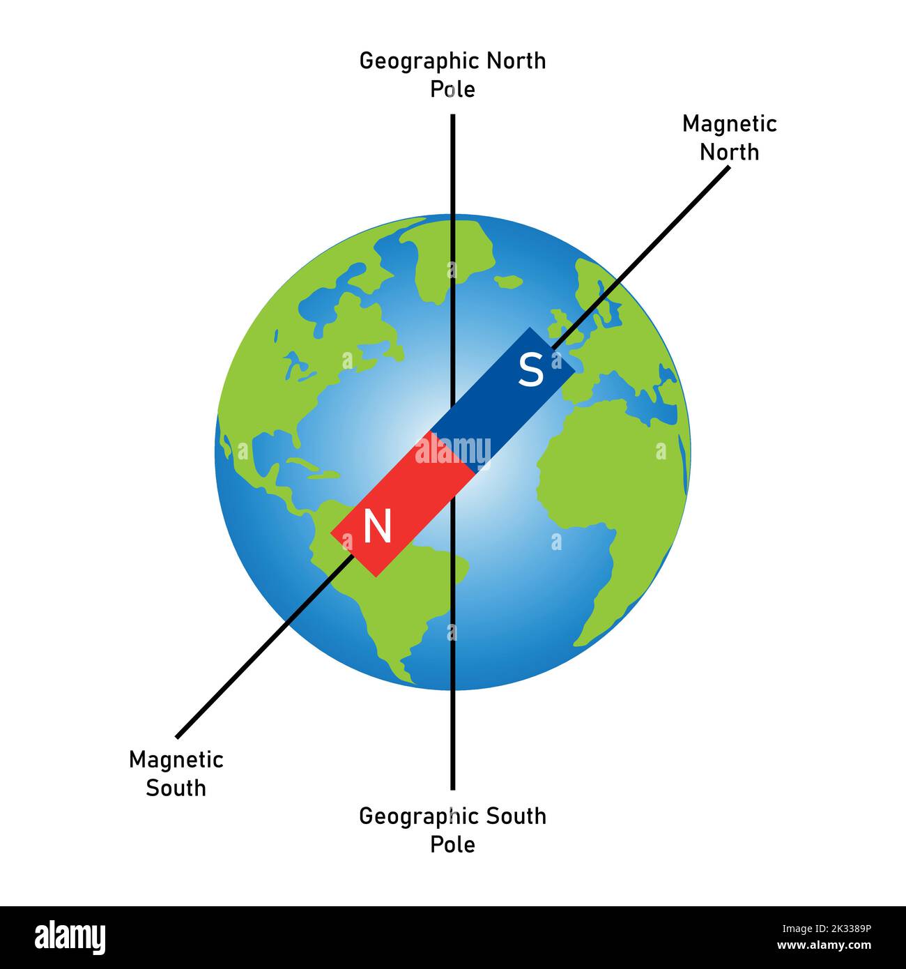 Diagramm des Magnetfelds der Erde, das den Nord- und Südpol zeigt. Stock Vektor