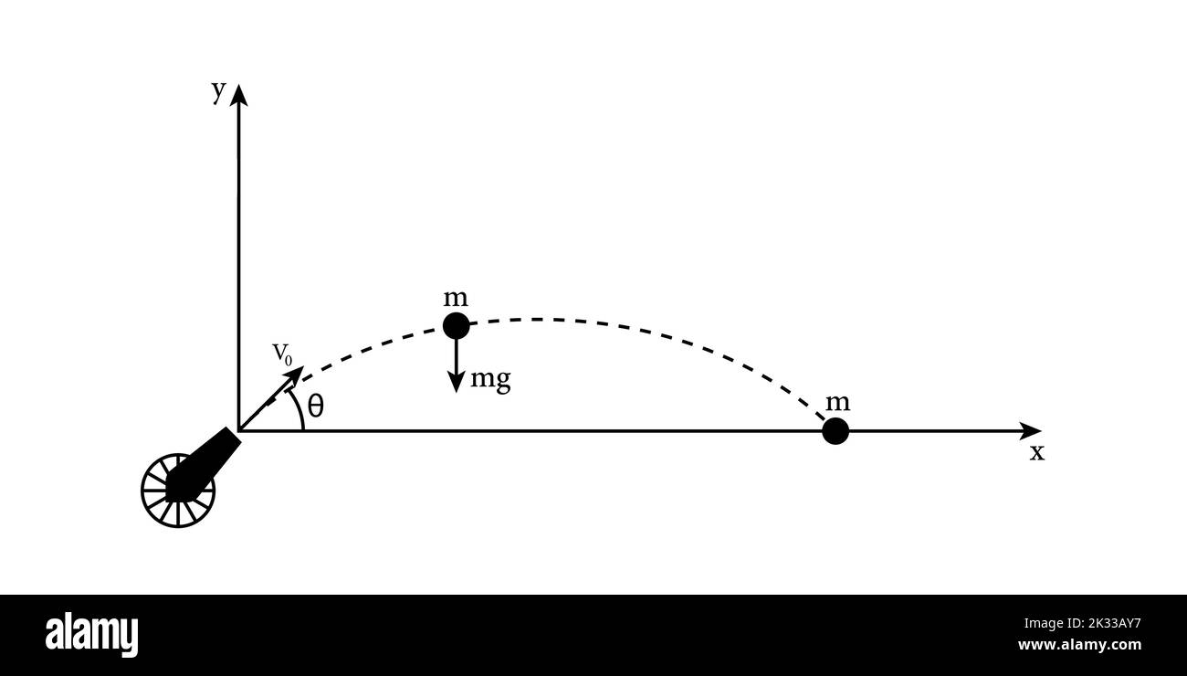 Das Diagramm zeigt die Projektilbewegung einer Kanonenkugel, die in einem Winkel von θ geschossen wurde. Flugbahn einer Kanonenkugel. Stock Vektor