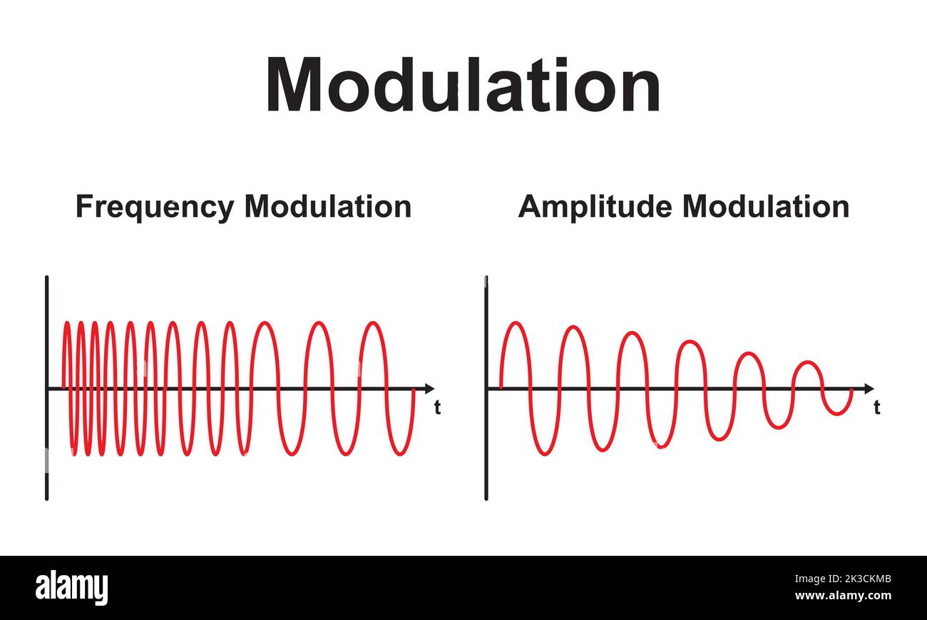 Wissenschaftliche Gestaltung der Frequenzmodulation und Amplitudenmodulation. Bunte Symbole. Vektorgrafik. Stock Vektor