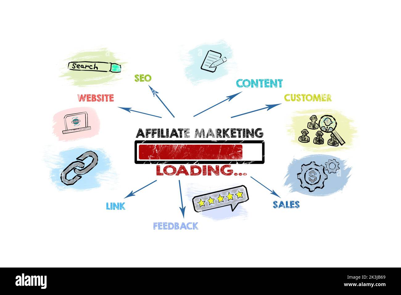 Affiliate-Marketing. Illustriertes Ladekonzept mit Schlüsselwörtern, Symbolen und Pfeilen. Stockfoto