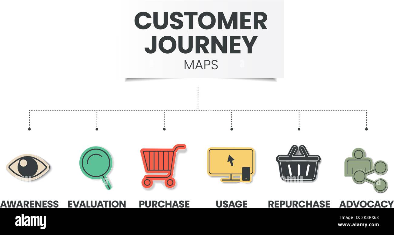 Die Infografik Customer Journey Maps umfasst 6 Analyseschritte wie Bekanntheit, Bewertung, Kauf, Nutzung, Rückkauf und Interessenvertretung. Infografik zu Unternehmen Stock Vektor