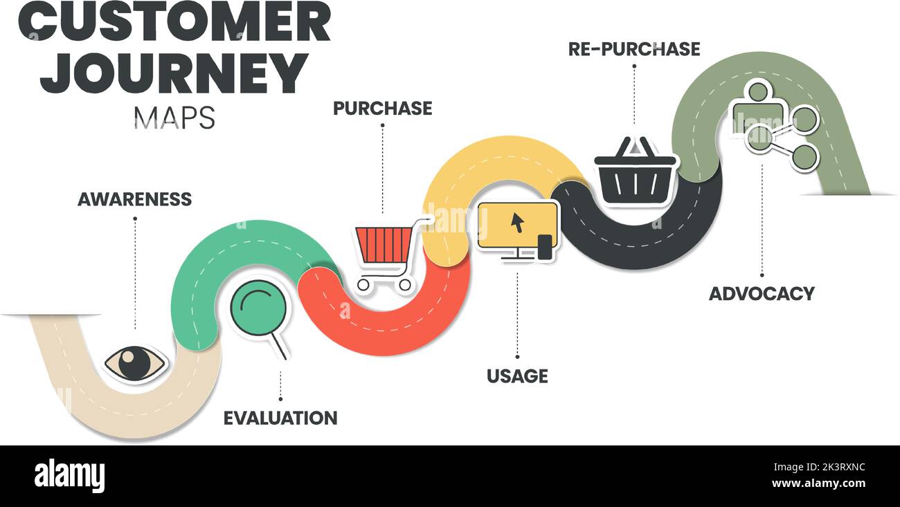 Die Infografik Customer Journey Maps umfasst 6 Analyseschritte wie Bekanntheit, Bewertung, Kauf, Nutzung, Rückkauf und Interessenvertretung. Infografik zu Unternehmen Stock Vektor