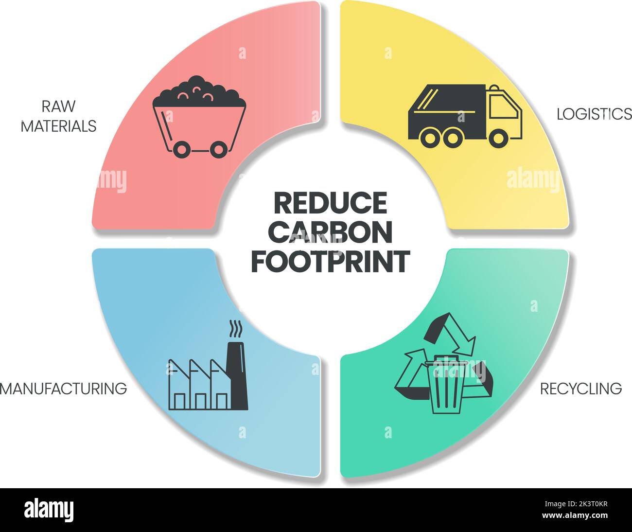 Die Infografik zur Reduzierung des CO2-Ausstoßes umfasst 4 Analyseschritte wie Rohstoffe, Recycling, Herstellung und Logistik. Ökologie und Umwelt Konz Stock Vektor