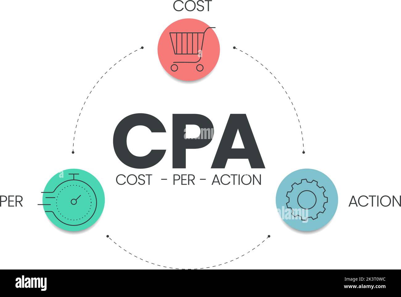 Das CPA-Diagramm (Cost per Action) ist ein Werbezahlungs-Modell, das es einem Werbekunden erlaubt, nur für eine bestimmte Aktion eines potenziellen Kunden in Rechnung zu stellen Stock Vektor