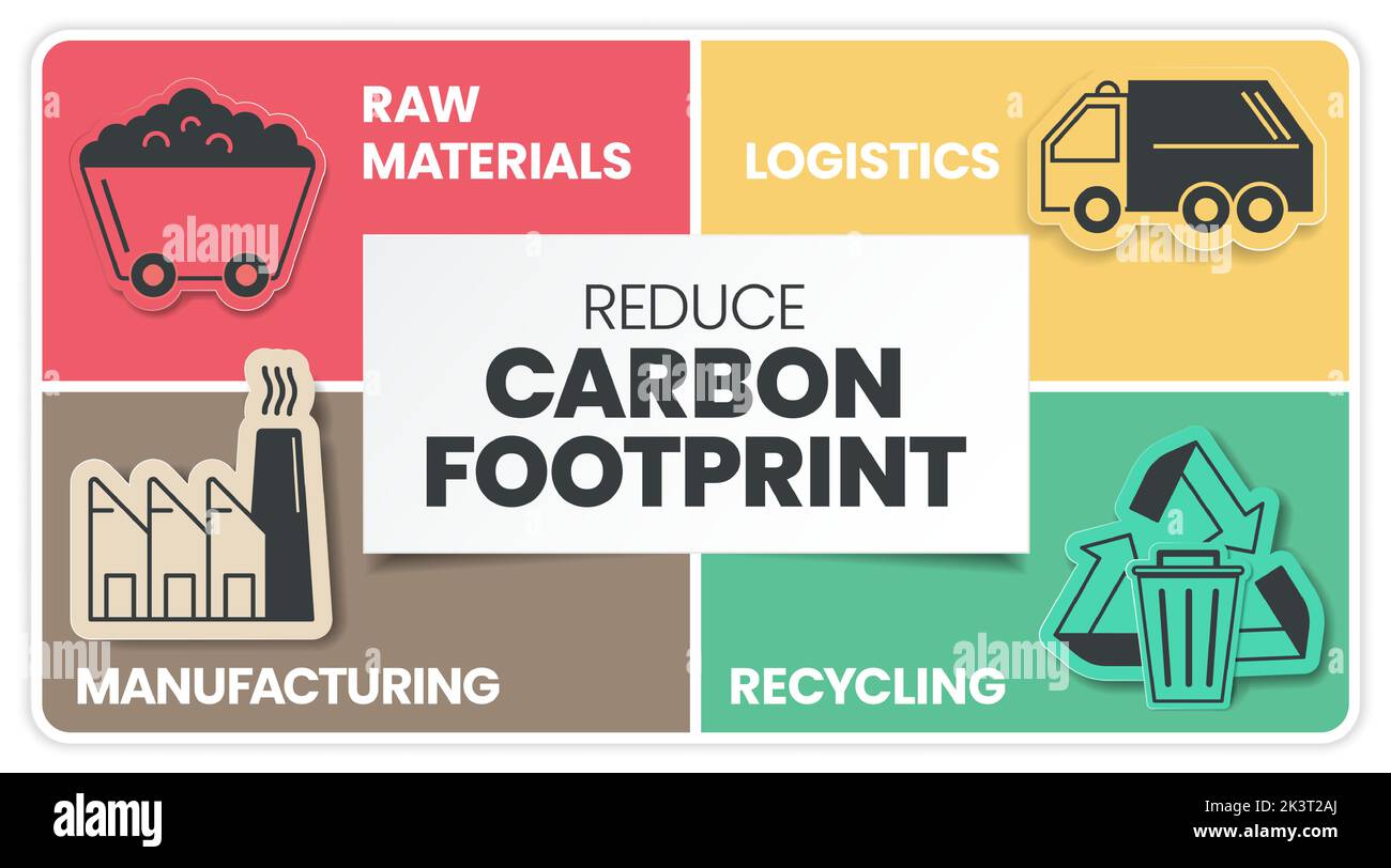 Die Infografik zur Reduzierung des CO2-Ausstoßes umfasst 4 Analyseschritte wie Rohstoffe, Recycling, Herstellung und Logistik. Ökologie und Umwelt Konz Stock Vektor