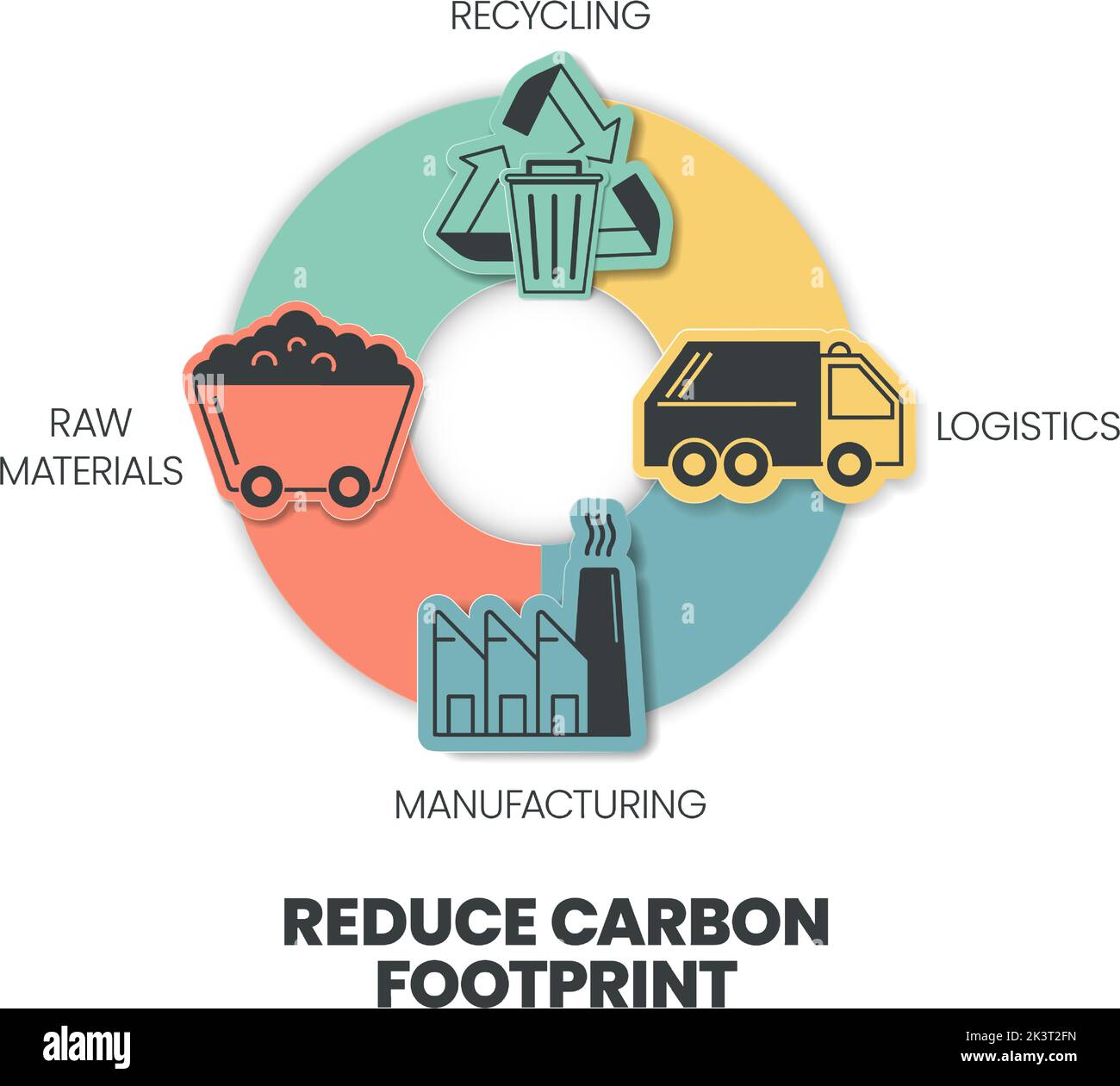 Die Infografik zur Reduzierung des CO2-Ausstoßes umfasst 4 Analyseschritte wie Rohstoffe, Recycling, Herstellung und Logistik. Ökologie und Umwelt Konz Stock Vektor
