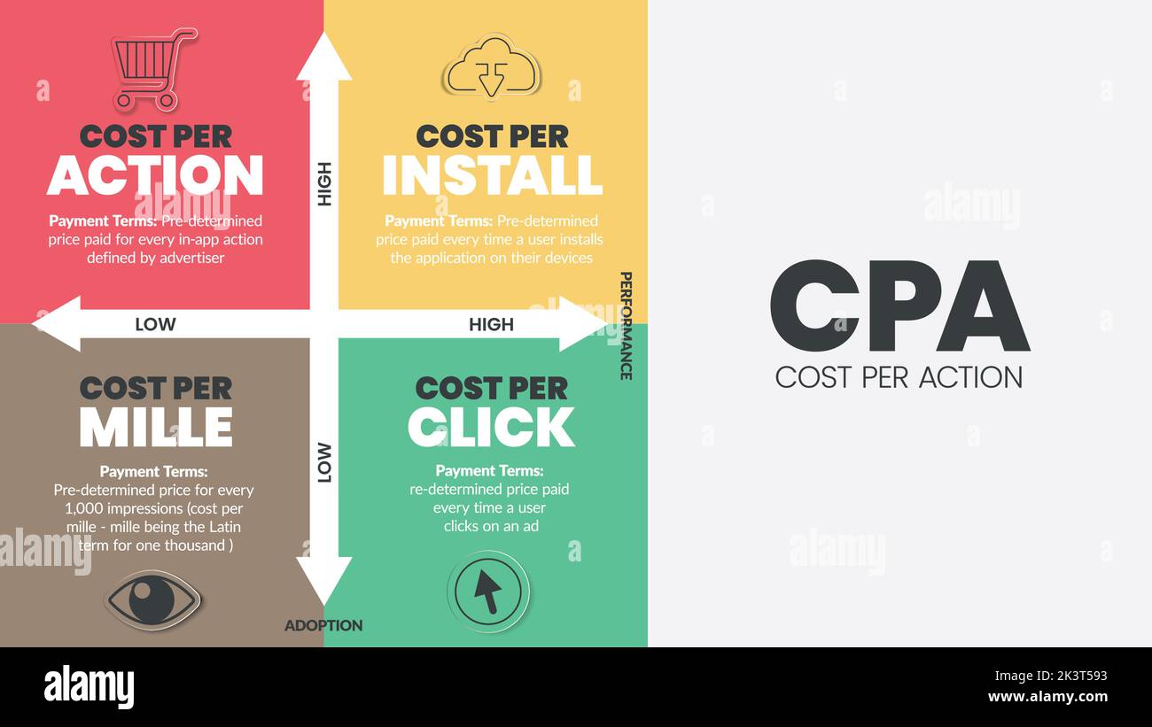 Die CPA-Matrix (Cost per Action) ist ein Werbezahlungs-Modell mit 4 Schritten wie Kosten pro Aktion, Kosten pro Installation, Mille und Klick. Unternehmen Stock Vektor