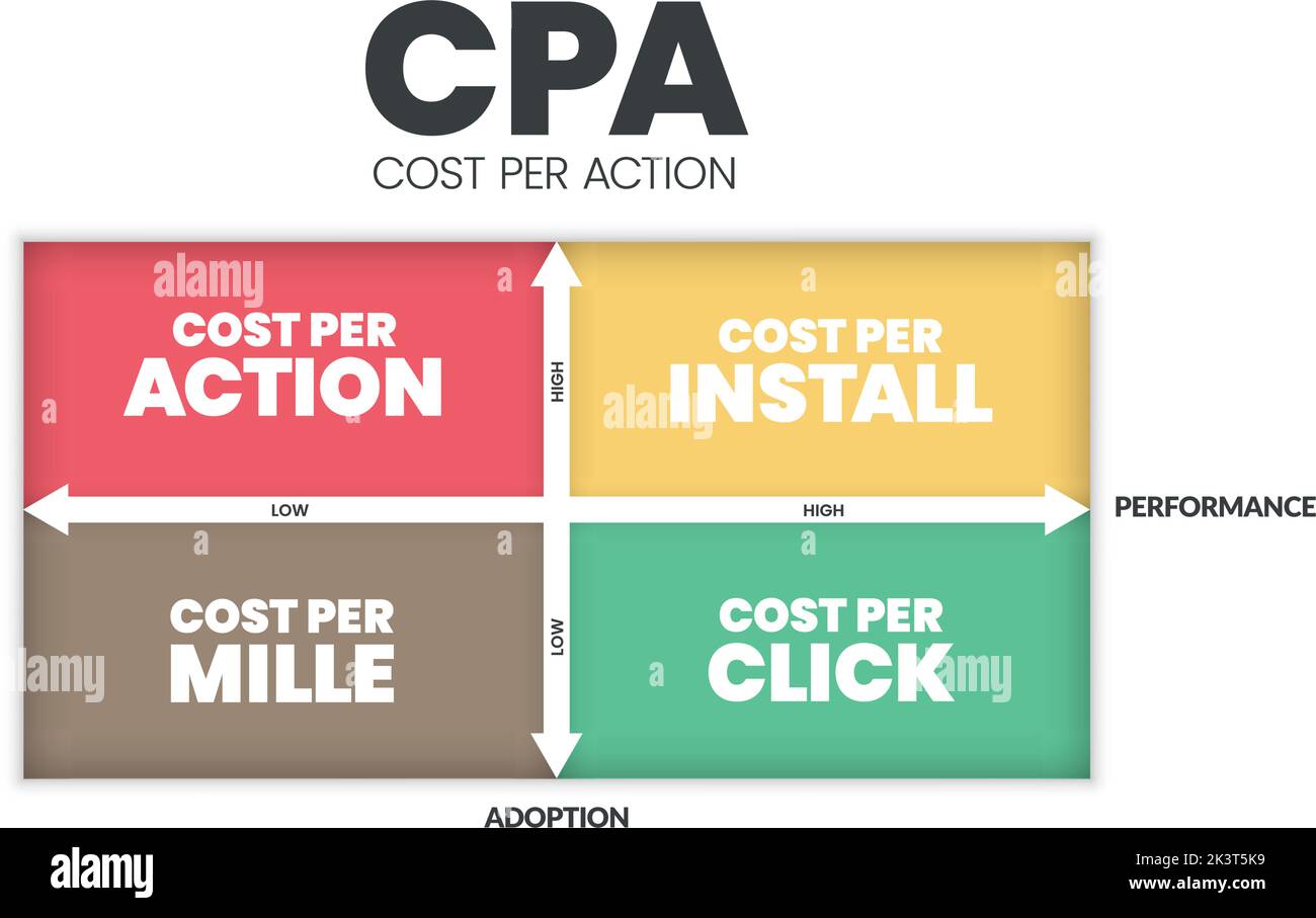 Die CPA-Matrix (Cost per Action) ist ein Werbezahlungs-Modell mit 4 Schritten wie Kosten pro Aktion, Kosten pro Installation, Mille und Klick. Unternehmen Stock Vektor