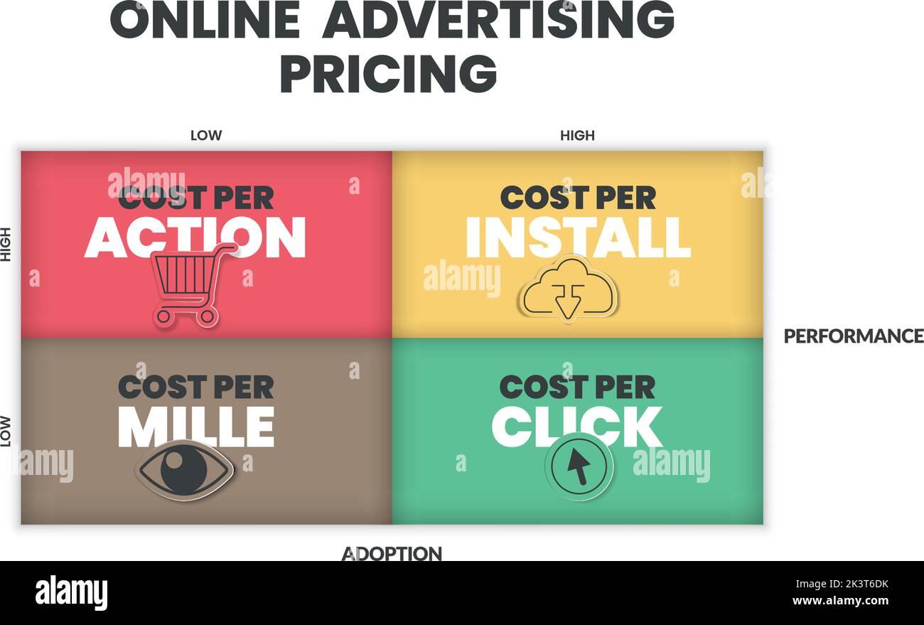 Online Advertising Pricing Matrix Diagramm ist Online-Werbung Zahlungsmodell , hat 4 Schritte wie Kosten pro Aktion, Kosten pro Installation, mille und klicken Stock Vektor