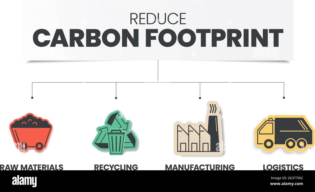 Die Infografik zur Reduzierung des CO2-Ausstoßes umfasst 4 Analyseschritte wie Rohstoffe, Recycling, Herstellung und Logistik. Ökologie und Umwelt Konz Stock Vektor