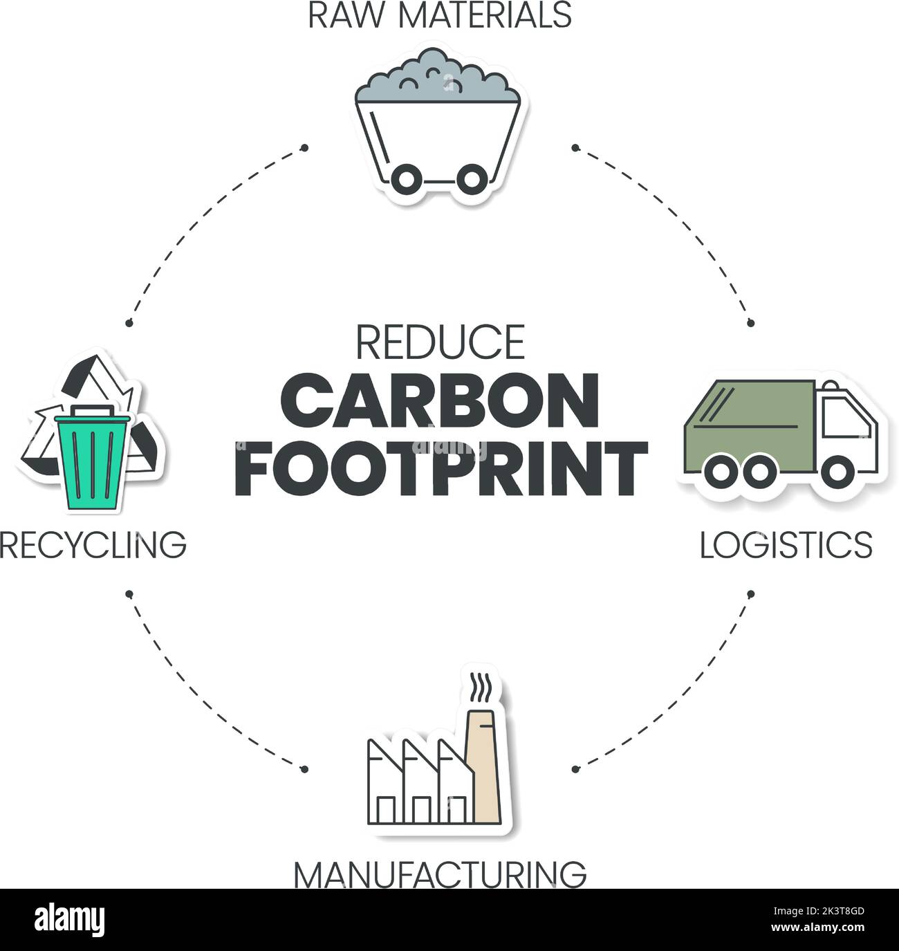 Die Infografik zur Reduzierung des CO2-Ausstoßes umfasst 4 Analyseschritte wie Rohstoffe, Recycling, Herstellung und Logistik. Ökologie und Umwelt Konz Stock Vektor