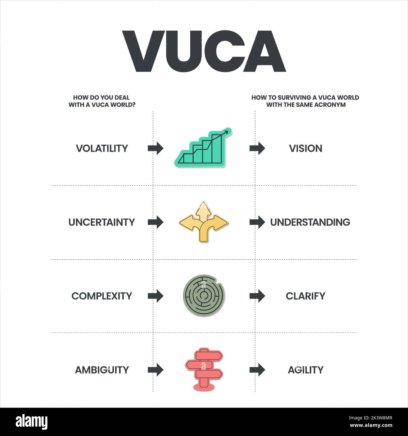 Die Infografik zur VUCA-Strategie umfasst 4 Schritte zur Analyse von Volatilität, Unsicherheit, Komplexität und Unklarheit. Metapher für visuelle Geschäftsfolie Stock Vektor