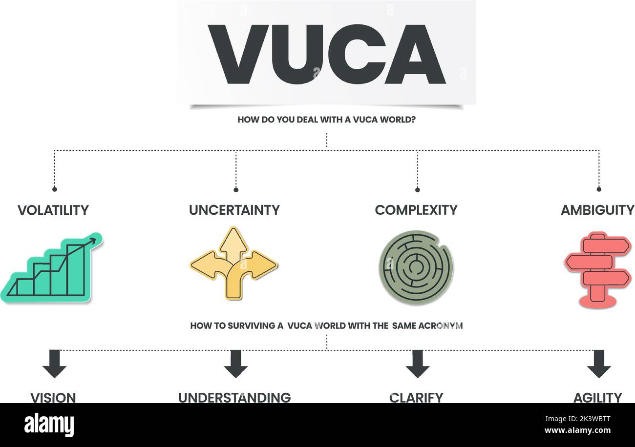 Die Infografik zur VUCA-Strategie umfasst 4 Schritte zur Analyse von Volatilität, Unsicherheit, Komplexität und Unklarheit. Metapher für visuelle Geschäftsfolie Stock Vektor
