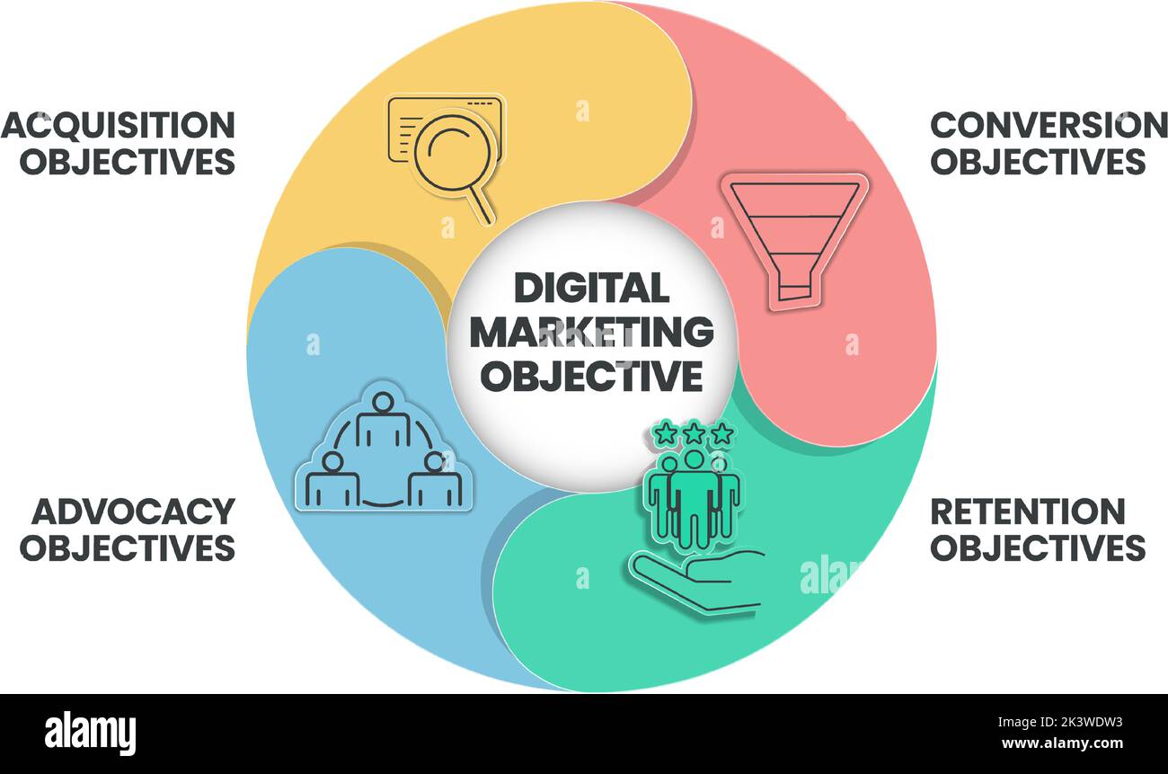 Digital Marketing Objective Strategy Infographic template has 4 steps to analyze such as Conversion objective, Acquisition objective, Advocacy objecti Stock Vektor