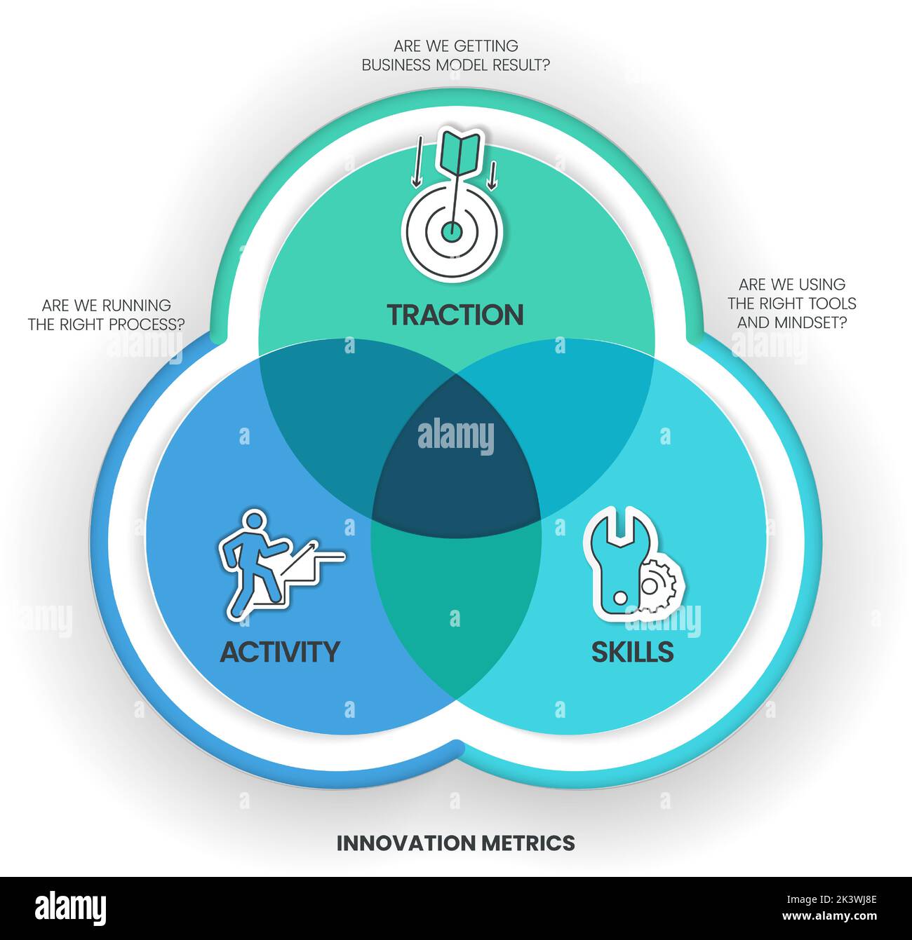 Die Infografik-Vorlage für das Diagramm „Innovationsmetriken“ umfasst 3 Schritte zur Analyse 