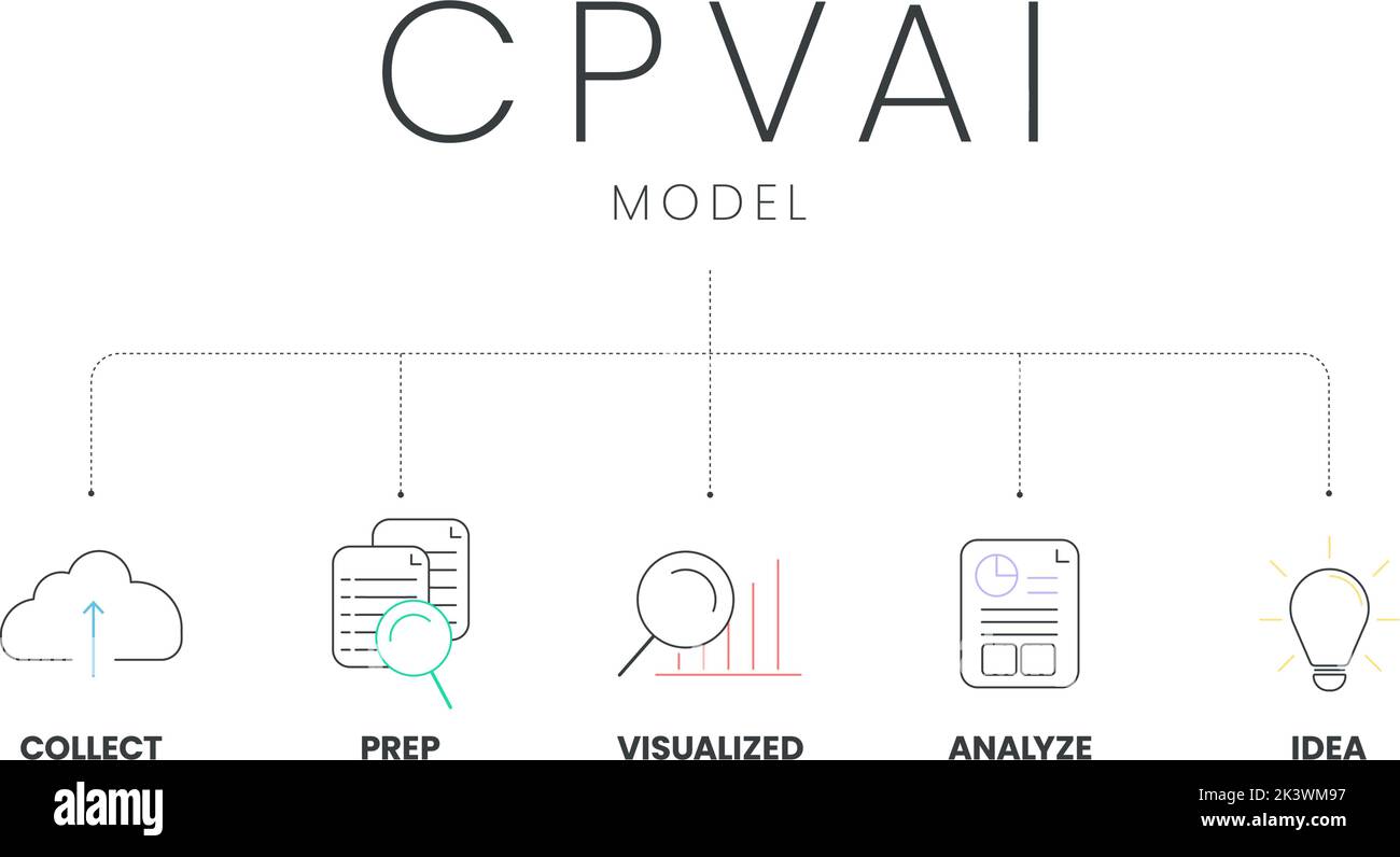 Die Infografik zur CPVAI-Modellanalyse mit Symbolvorlage umfasst 5 Schritte wie Sammeln, Prep, Visualisiert, Analysieren und Idee. Steigern Sie den Verkauf mit Data Thinking. Stock Vektor