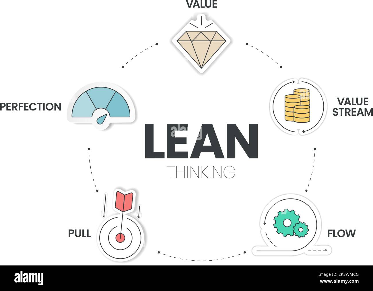 DIE Infografik-Vorlage MIT Symbol für EIN LEAN-Thinking-Diagramm umfasst 5 Schritte zur Analyse, wie z. B. Wert, Wertstrom, Fluss, Pull und Perfektion. Business und Marke Stock Vektor