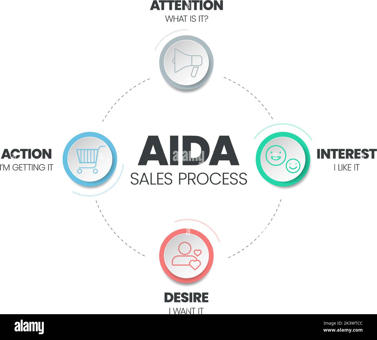 Die AIDA (Attention, Interest, Desire, and Action) ist ein Dreiecksvektor zur Rückverfolgung der Customer Journey Es ist der Werbeeffekt-Modellvektor Stock Vektor