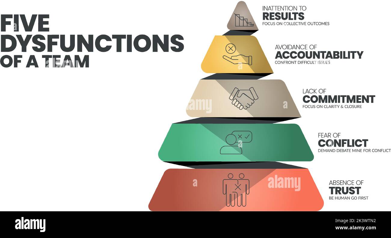 5 Funktionsstörungen eines Team-Infografik-Template-Vektors hat 5 Level, um zu analysieren, wie Unaufmerksamkeit gegenüber Ergebnissen, Vermeidung von Verantwortlichkeit, Mangel an Kommi Stock Vektor