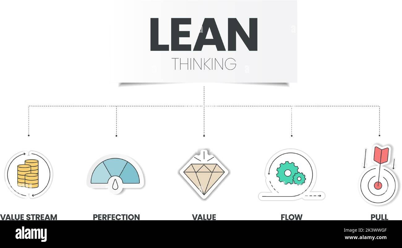 DIE Infografik-Vorlage MIT Symbol für EIN LEAN-Thinking-Diagramm umfasst 5 Schritte zur Analyse, wie z. B. Wert, Wertstrom, Fluss, Pull und Perfektion. Business und Marke Stock Vektor