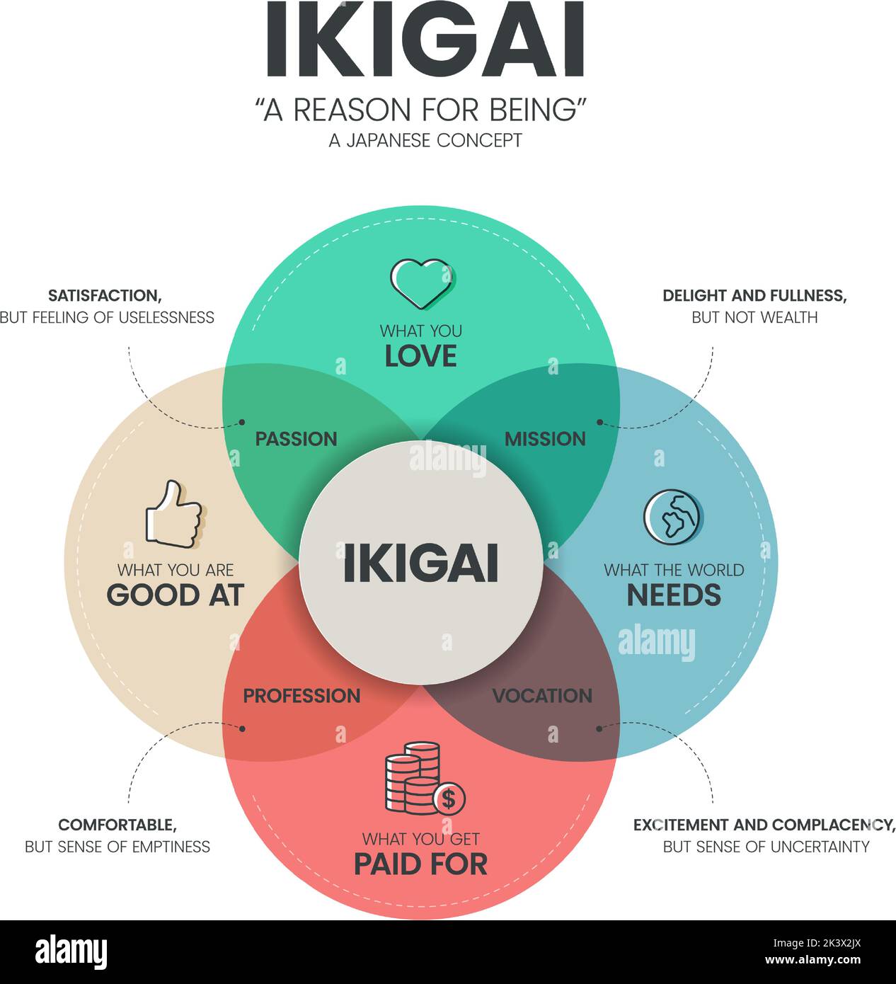 IKIGAI oder Grund für sein Diagramm Infografik Vorlage hat 4 Arten zu analysieren, wie Leidenschaft, Mission, Berufung und Beruf. Japanisch denkende Co Stock Vektor