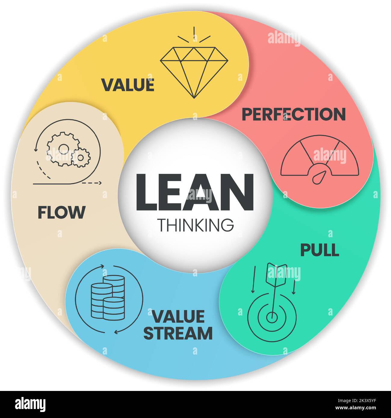 DIE Infografik-Vorlage MIT Symbol für EIN LEAN-Thinking-Diagramm umfasst 5 Schritte zur Analyse, wie z. B. Wert, Wertstrom, Fluss, Pull und Perfektion. Business und Marke Stock Vektor