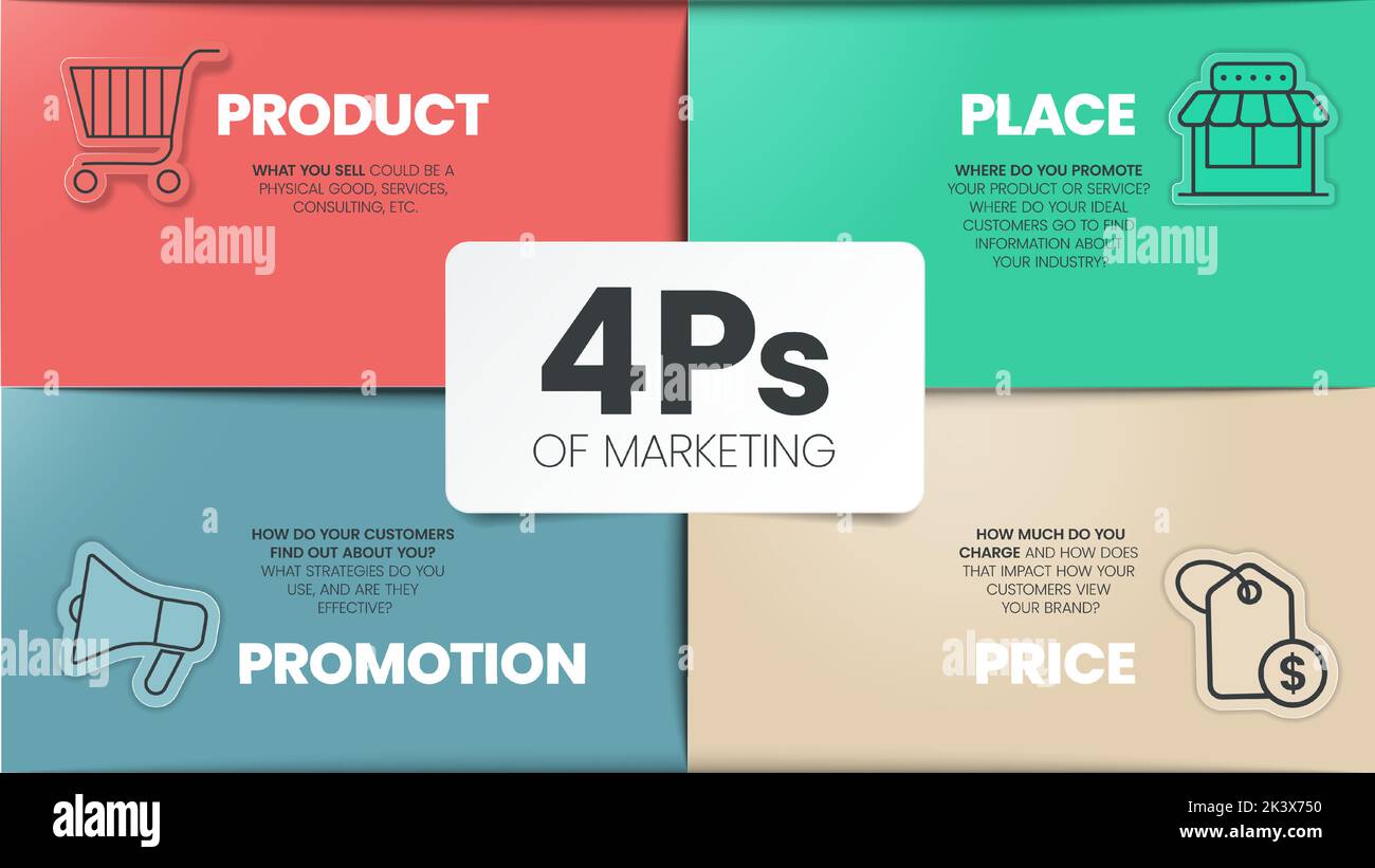 4Ps Modell der Marketing-Mix Infografik Presenation Vorlage mit Symbolen hat 4 Schritte wie Produkt, Ort, Preis und Promotion. Konzept für das Angebot Stock Vektor