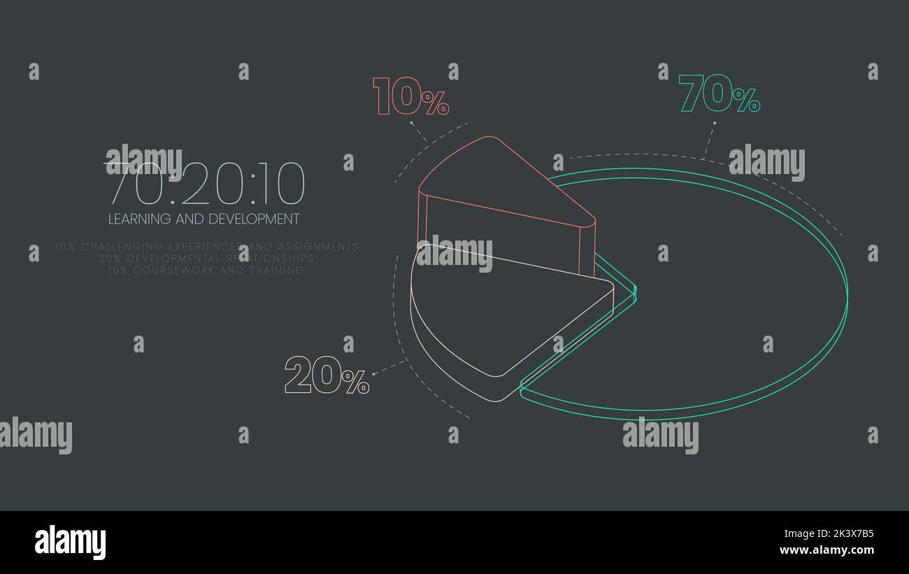HR Lernen und Entwicklung 3D Tortendiagramm Vektor-Diagramm ist illustriert 70:20:10 Modell Infografik Präsentation hat 70 Prozent Job-Erfahrung lernen. Stock Vektor